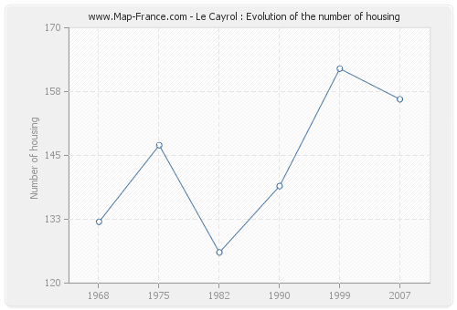 Le Cayrol : Evolution of the number of housing